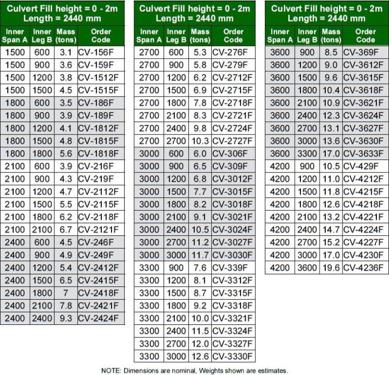 Concrete Box Culvert Weight Chart